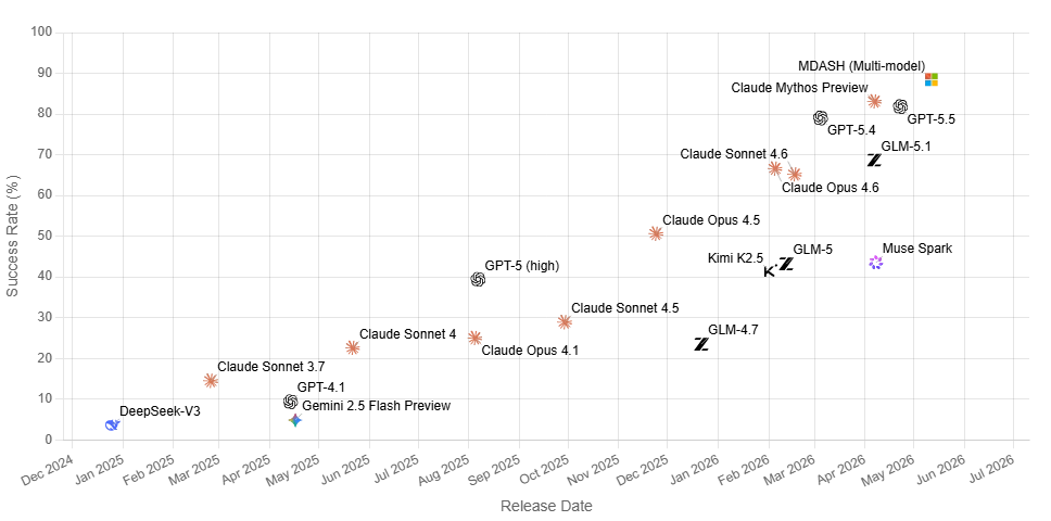 Microsoft MDASH — Multi-Model Agentic Scanning Harness