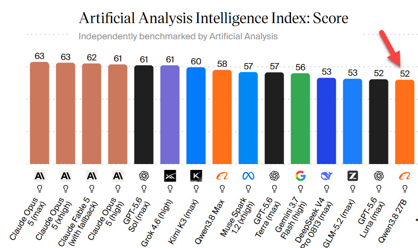 Artificial Analysis leaderboard showing Claude Opus 5 at 63 down to Qwen3.8-27B at 52