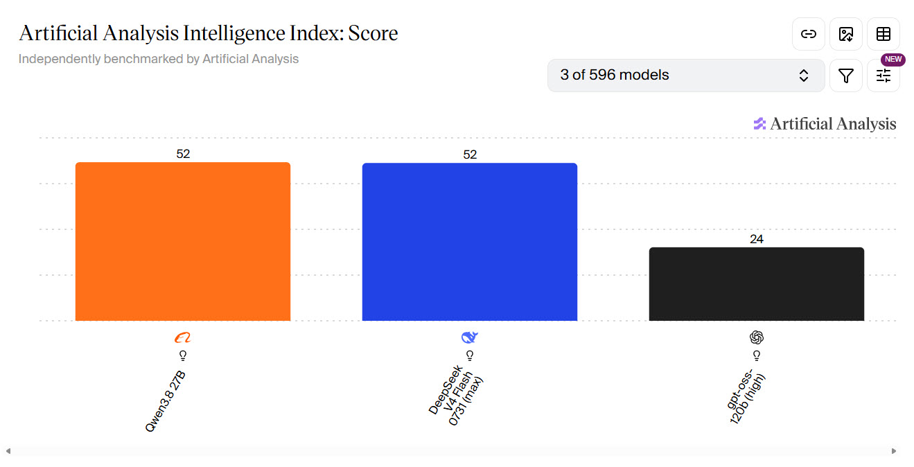 Artificial Analysis Intelligence Index scores: Qwen3.8-27B 52, DeepSeek V4 Flash 52, gpt-oss-120b 24