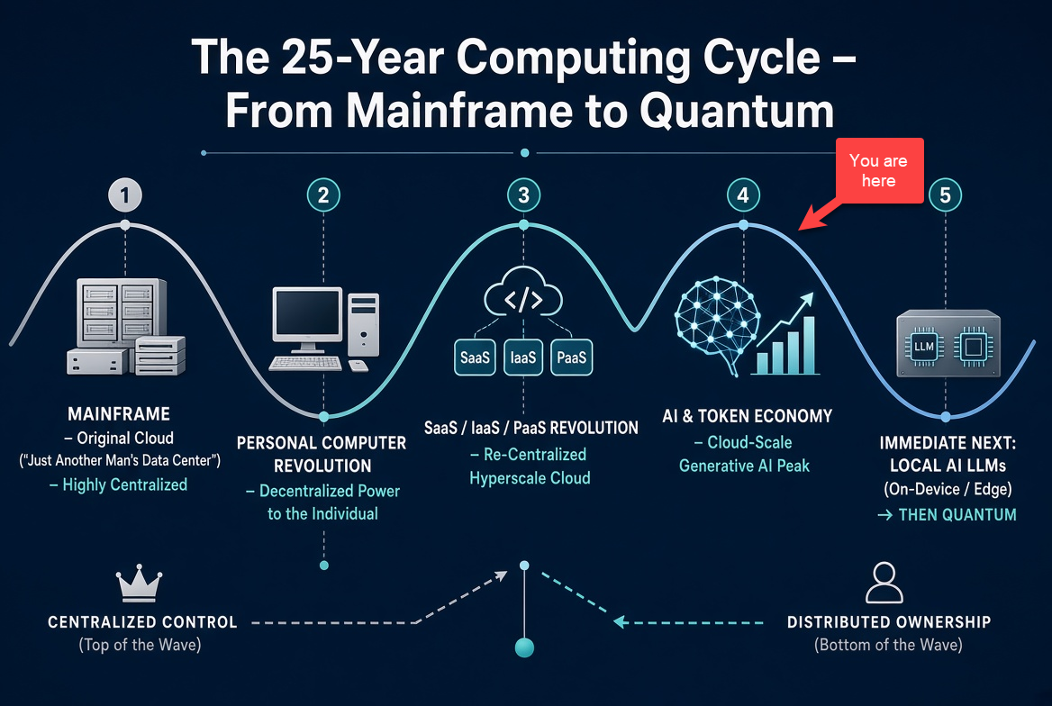 The 25-year computing cycle from mainframe to quantum, showing the swing between centralized control and distributed ownership, with "you are here" marked at the cloud-scale generative AI peak and local AI LLMs as the next stage
