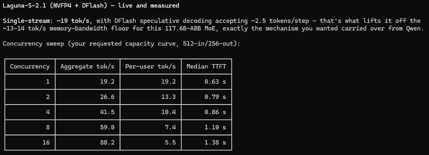 Laguna-S 2.1 concurrency sweep showing aggregate throughput rising while per-user throughput falls from 19.2 to 5.5 tokens per second