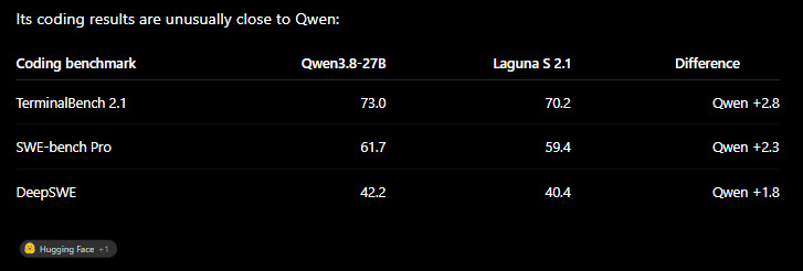 Coding benchmark comparison: Qwen3.8-27B versus Laguna S 2.1 on TerminalBench 2.1, SWE-bench Pro and DeepSWE