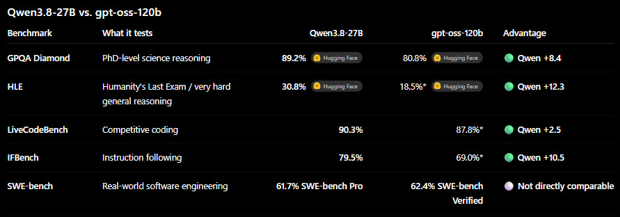 Benchmark comparison of Qwen3.8-27B and gpt-oss-120b across GPQA Diamond, HLE, LiveCodeBench, IFBench and SWE-bench