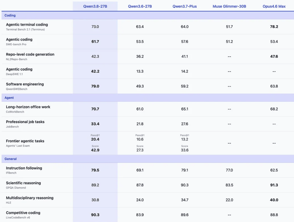 Qwen's published benchmark table comparing Qwen3.8-27B against Qwen3.6-27B, Qwen3.7-Plus, Muse Glimmer-30B and Opus4.6 Max across coding, agent and general tasks