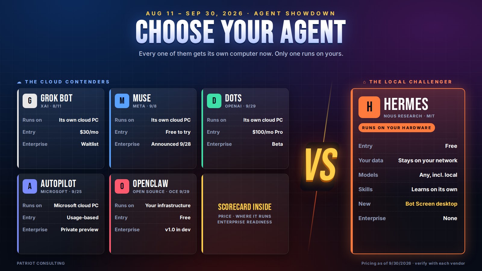 Agent showdown: Grok Bot, Meta Muse, OpenAI dots, Microsoft Autopilot and OpenClaw as cloud contenders versus Hermes as the local challenger, comparing where each runs, entry cost and enterprise status