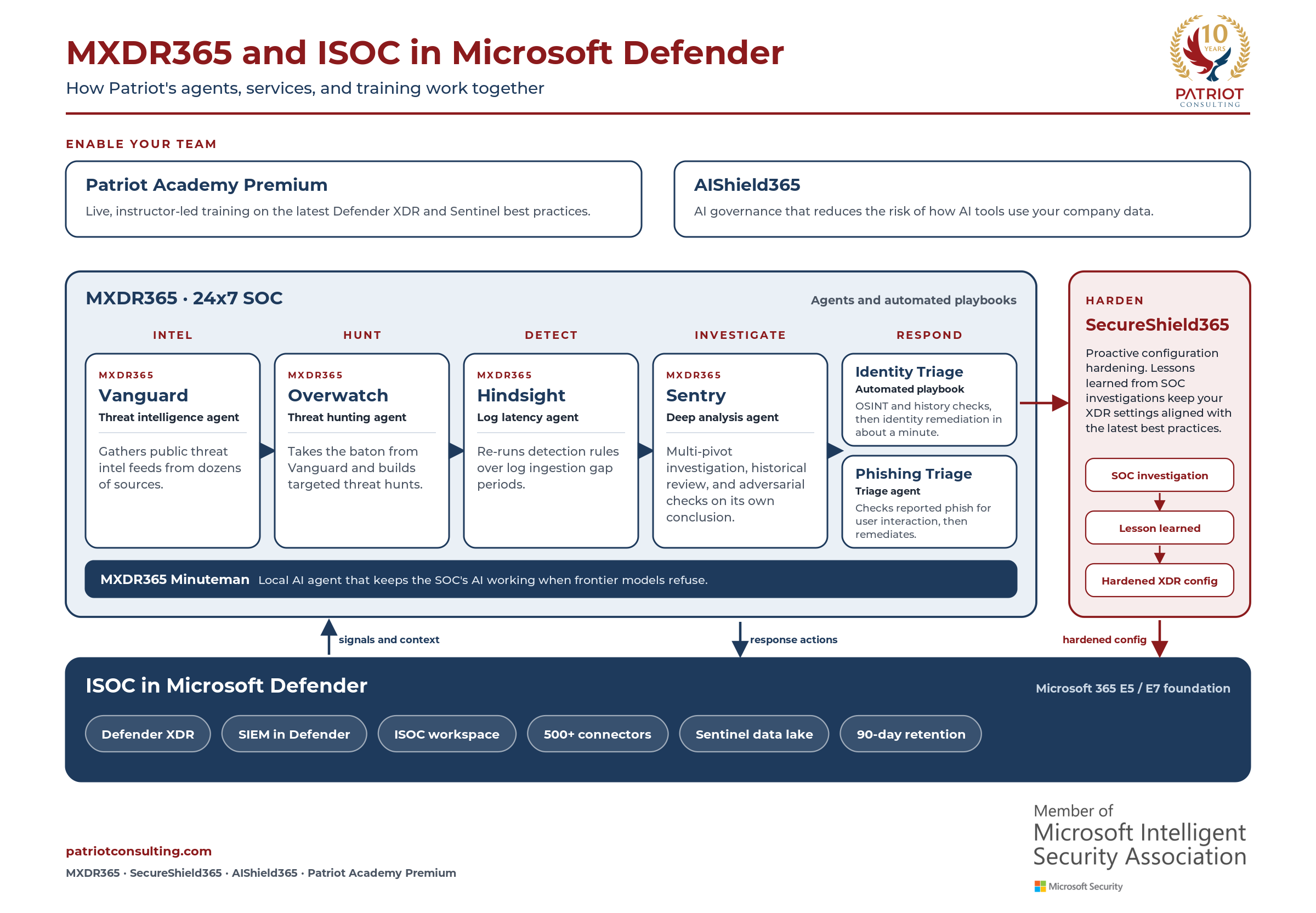 How MXDR365 agents, SecureShield365, AIShield365, and Patriot Academy Premium work together on ISOC in Microsoft Defender